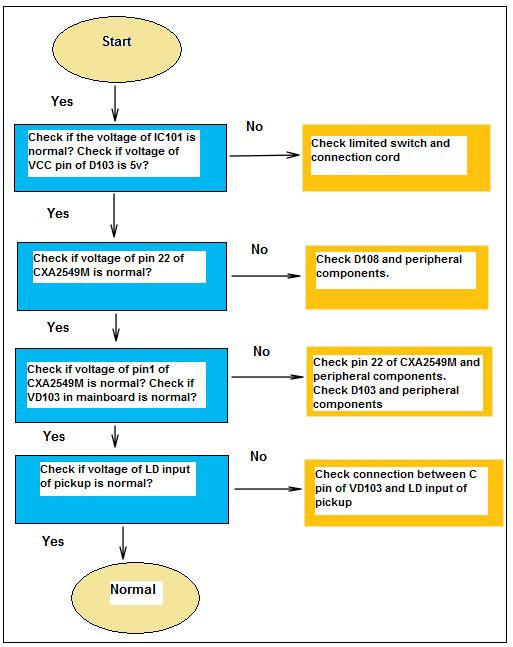 repairing flowchart