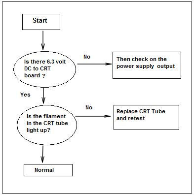 troubleshooting flowchart